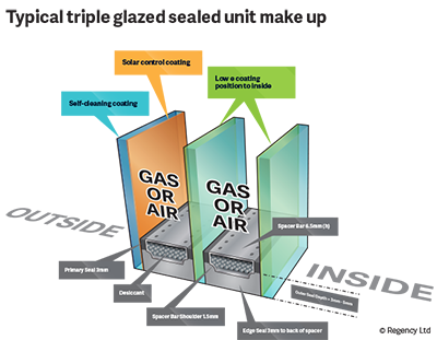 triple glazing illustration